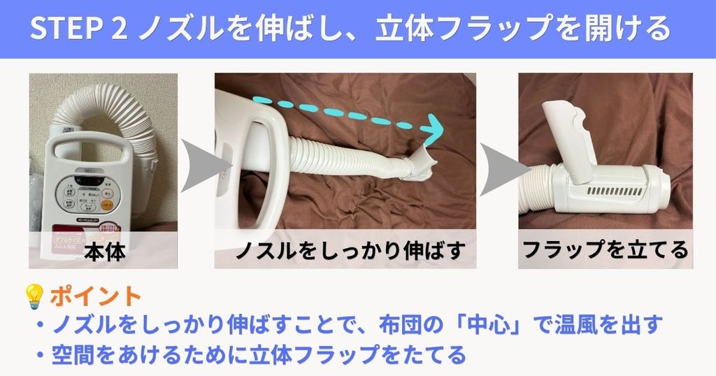 布団乾燥機のセット手順2：ノズルをしっかり伸ばし、立体フラップを立てる様子の解説画像