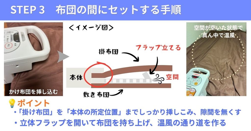 布団乾燥機のセット手順3：掛け布団を本体の指定位置まで差し込み、立体フラップで空間を作る手順と仕組みの図解画像